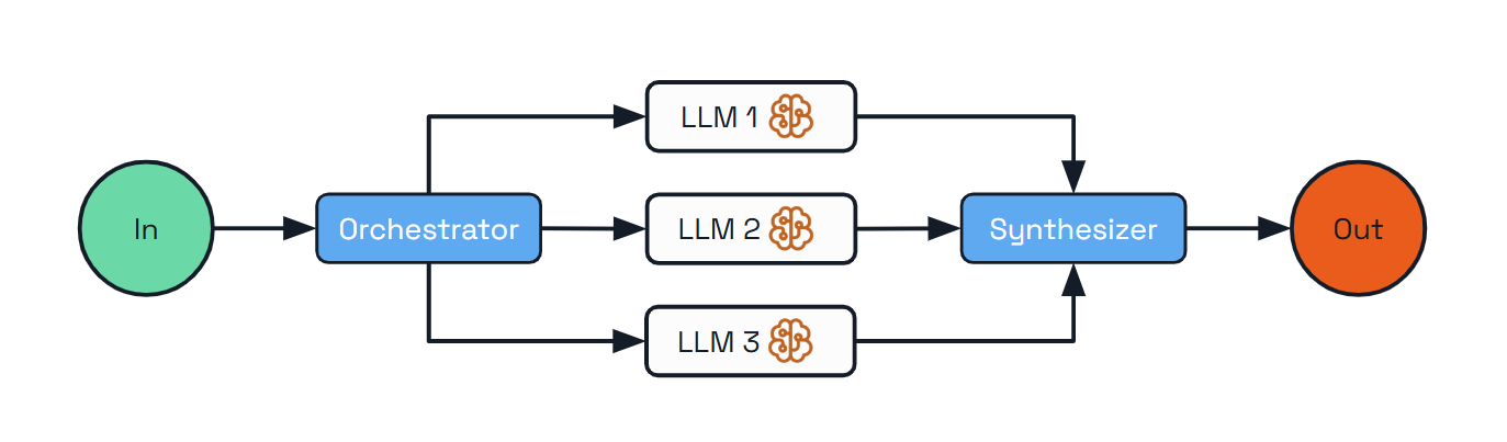 Diagram showing how the orchestrator-workers pattern works