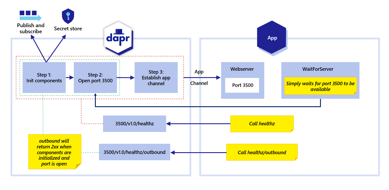 Dapr 检查出站健康连接的图示。