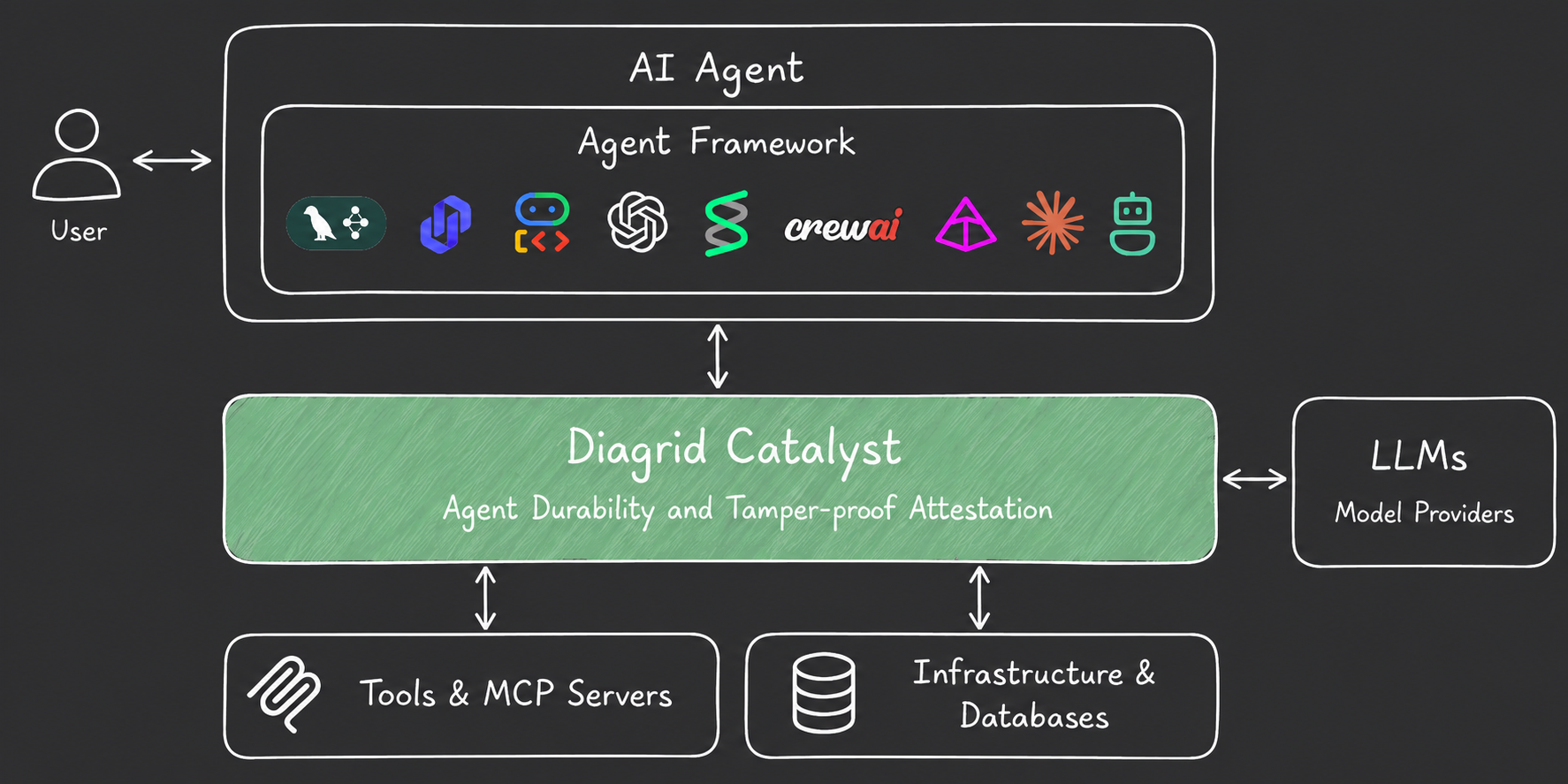 Diagrid Catalyst